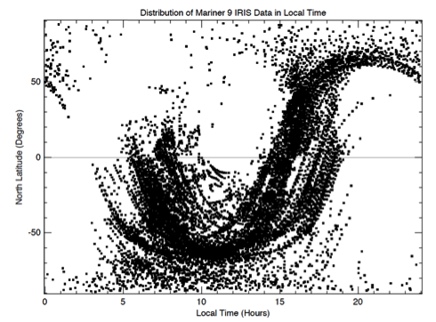 Distribution of Mariner 9 IRIS Data in Local Time